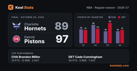 Keel Stats game card: Charlotte Hornets at Detroit Pistons