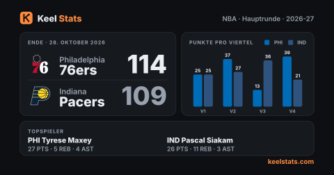 Keel-Stats-Spielkarte: Philadelphia 76ers bei Indiana Pacers