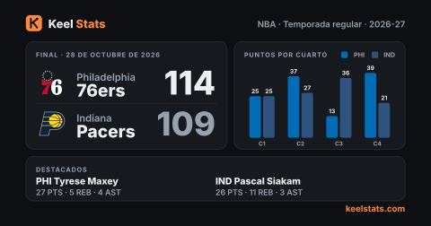 Tarjeta de partido de Keel Stats: Philadelphia 76ers en Indiana Pacers