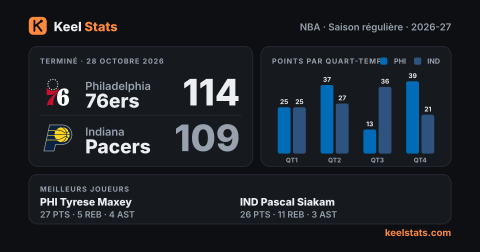 Carte match Keel Stats : Philadelphia 76ers chez Indiana Pacers