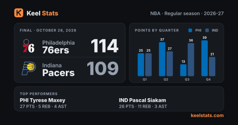 Keel Stats game card: Philadelphia 76ers at Indiana Pacers