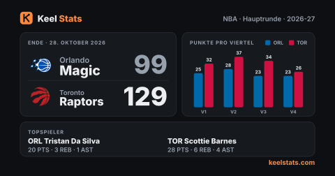 Keel-Stats-Spielkarte: Orlando Magic bei Toronto Raptors