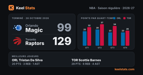 Carte match Keel Stats : Orlando Magic chez Toronto Raptors