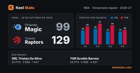 Card de jogo do Keel Stats: Orlando Magic visita o Toronto Raptors