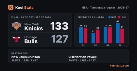 Tarjeta de partido de Keel Stats: New York Knicks en Chicago Bulls