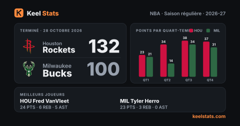 Carte match Keel Stats : Houston Rockets chez Milwaukee Bucks