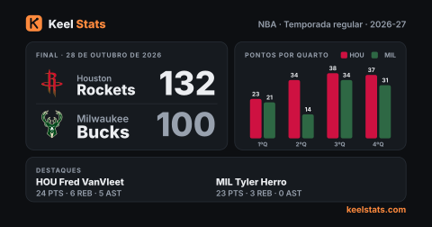 Card de jogo do Keel Stats: Houston Rockets visita o Milwaukee Bucks
