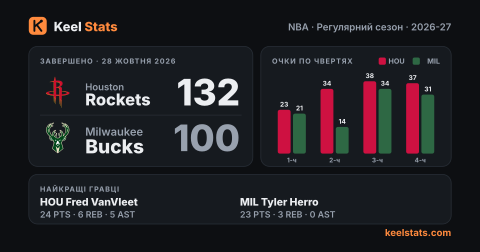 Картка матчу Keel Stats: Houston Rockets — Milwaukee Bucks