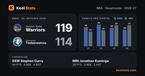 Keel-Stats-Spielkarte: Golden State Warriors bei Minnesota Timberwolves