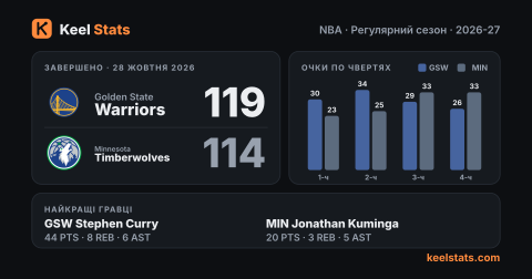 Картка матчу Keel Stats: Golden State Warriors — Minnesota Timberwolves