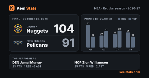 Keel Stats game card: Denver Nuggets at New Orleans Pelicans