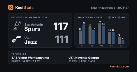 Keel-Stats-Spielkarte: San Antonio Spurs bei Utah Jazz