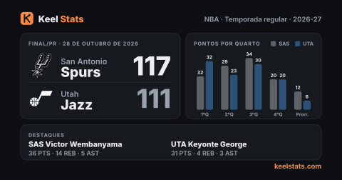 Card de jogo do Keel Stats: San Antonio Spurs visita o Utah Jazz