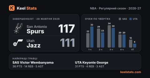 Картка матчу Keel Stats: San Antonio Spurs — Utah Jazz