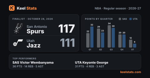 Keel Stats game card: San Antonio Spurs at Utah Jazz