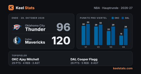 Keel-Stats-Spielkarte: Oklahoma City Thunder bei Dallas Mavericks