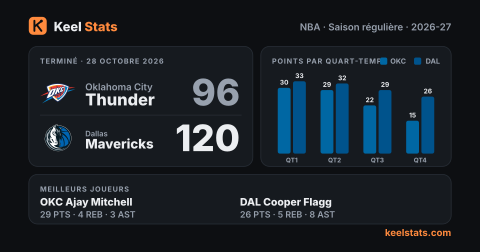 Carte match Keel Stats : Oklahoma City Thunder chez Dallas Mavericks