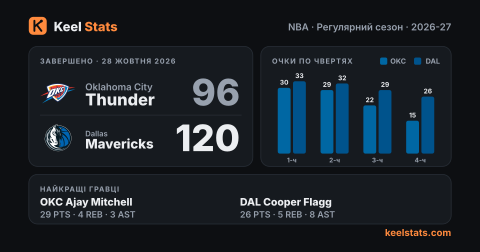 Картка матчу Keel Stats: Oklahoma City Thunder — Dallas Mavericks
