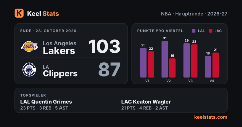 Keel-Stats-Spielkarte: Los Angeles Lakers bei LA Clippers