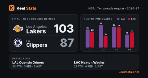 Tarjeta de partido de Keel Stats: Los Angeles Lakers en LA Clippers
