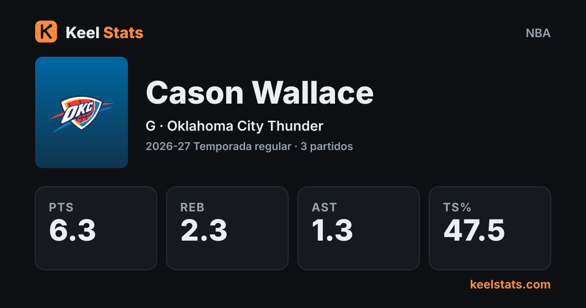 Tarjeta de jugador de Keel Stats: Cason Wallace, Oklahoma City Thunder