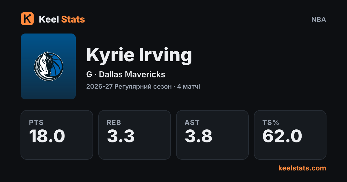Картка гравця Keel Stats: Kyrie Irving, Dallas Mavericks