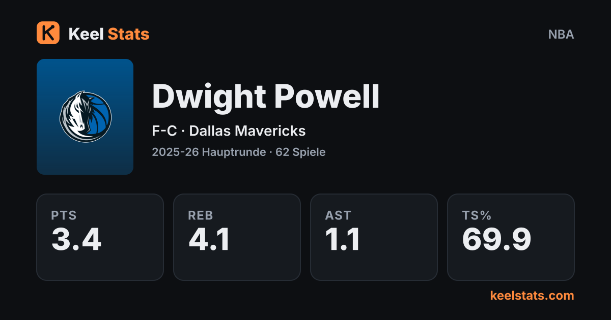Keel-Stats-Spielerkarte: Dwight Powell, Dallas Mavericks