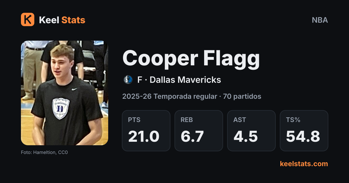 Tarjeta de jugador de Keel Stats: Cooper Flagg, Dallas Mavericks