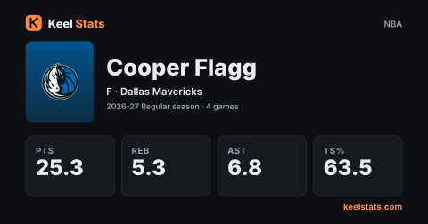 Keel Stats player card: Cooper Flagg