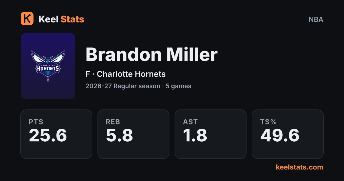 Keel Stats player card: Brandon Miller, Charlotte Hornets
