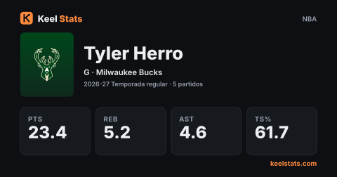 Tarjeta de jugador de Keel Stats: Tyler Herro, Milwaukee Bucks