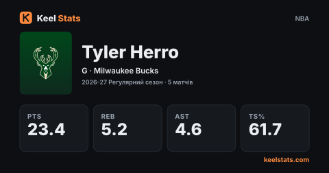 Картка гравця Keel Stats: Tyler Herro, Milwaukee Bucks