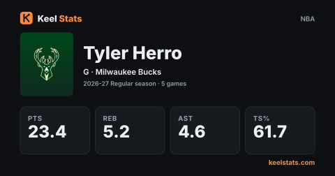 Keel Stats player card: Tyler Herro, Milwaukee Bucks