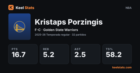 Tarjeta de jugador de Keel Stats: Kristaps Porzingis, Golden State Warriors