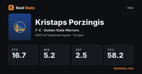 Card de jogador do Keel Stats: Kristaps Porzingis, Golden State Warriors