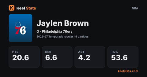 Tarjeta de jugador de Keel Stats: Jaylen Brown, Philadelphia 76ers