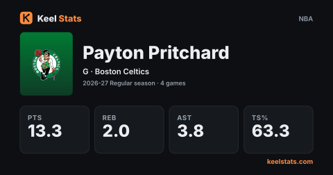 Keel Stats player card: Payton Pritchard, Boston Celtics