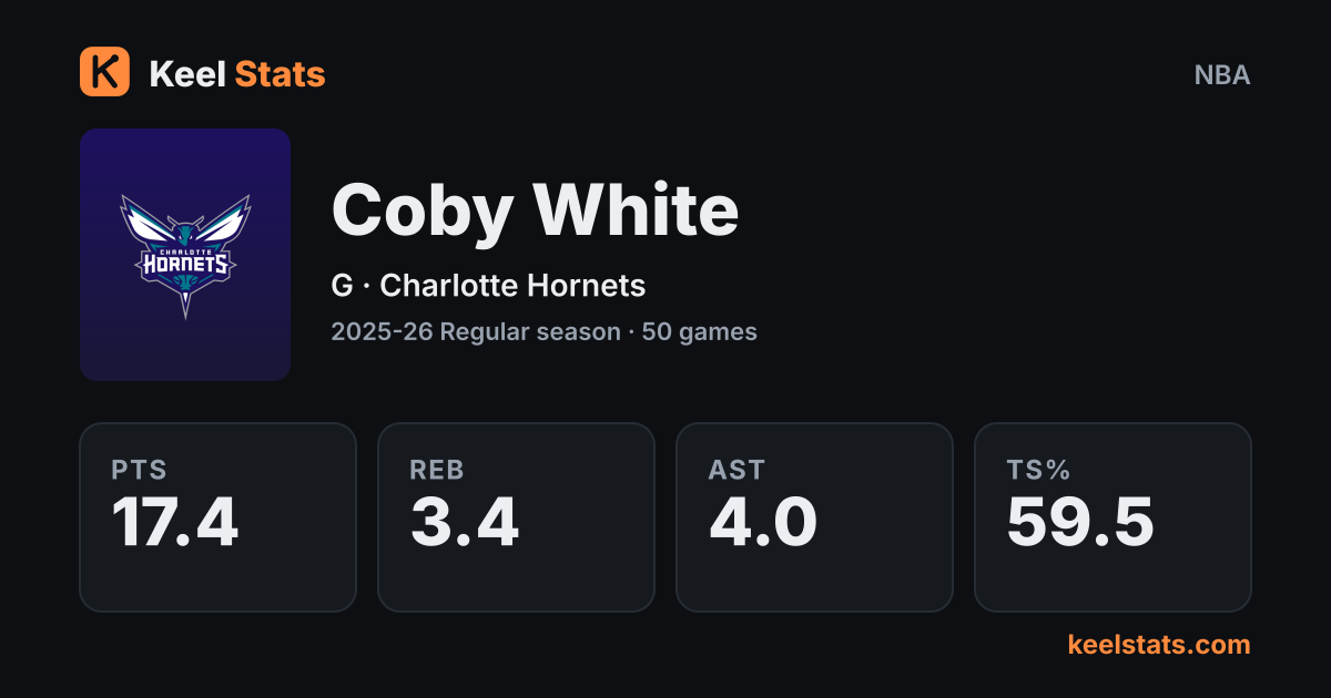 Keel Stats player card: Coby White, Charlotte Hornets