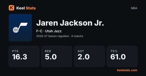 Carte joueur Keel Stats : Jaren Jackson Jr., Utah Jazz