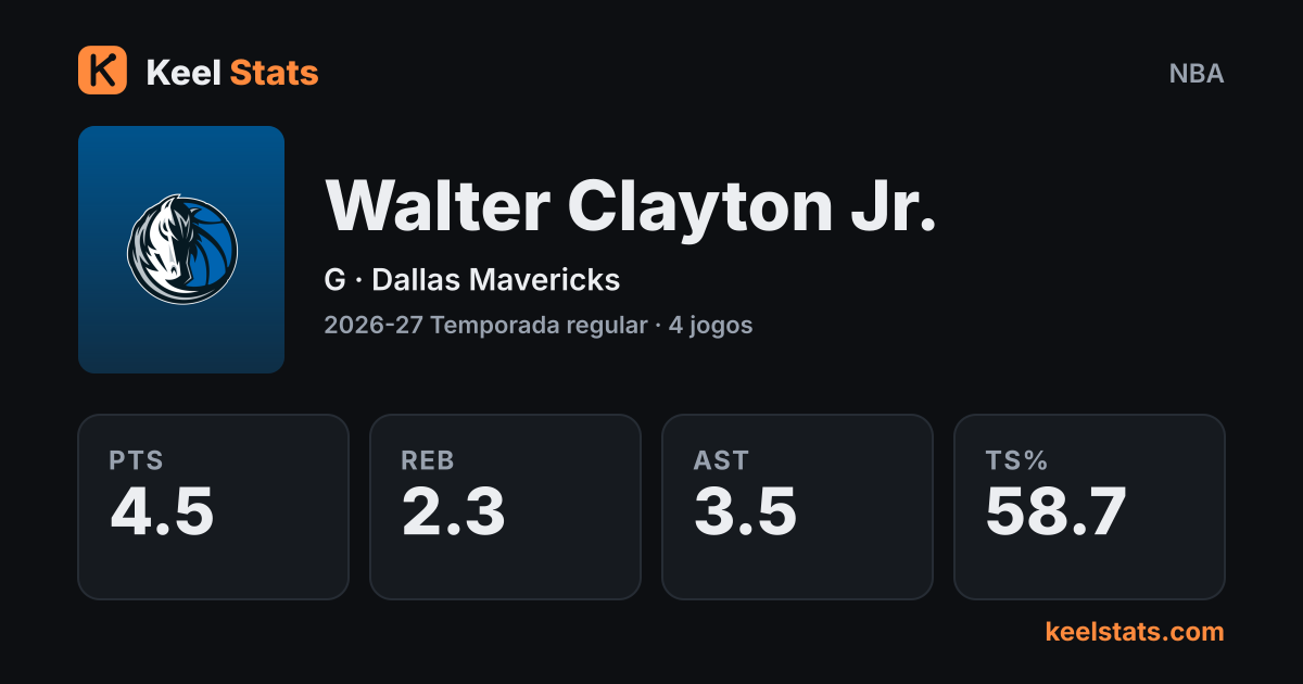 Card de jogador do Keel Stats: Walter Clayton Jr., Dallas Mavericks