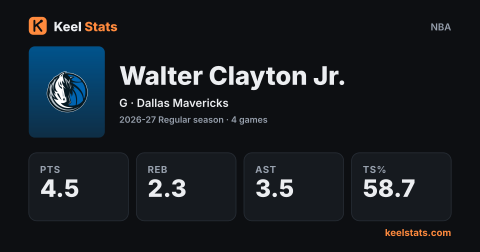 Keel Stats player card: Walter Clayton Jr., Dallas Mavericks
