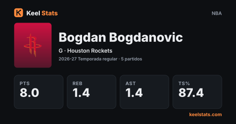 Tarjeta de jugador de Keel Stats: Bogdan Bogdanovic, Houston Rockets