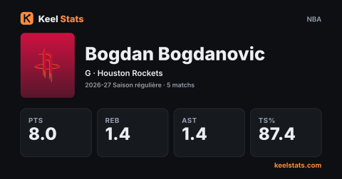 Carte joueur Keel Stats : Bogdan Bogdanovic, Houston Rockets