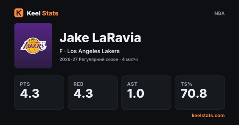 Картка гравця Keel Stats: Jake LaRavia