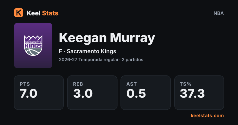 Tarjeta de jugador de Keel Stats: Keegan Murray, Sacramento Kings