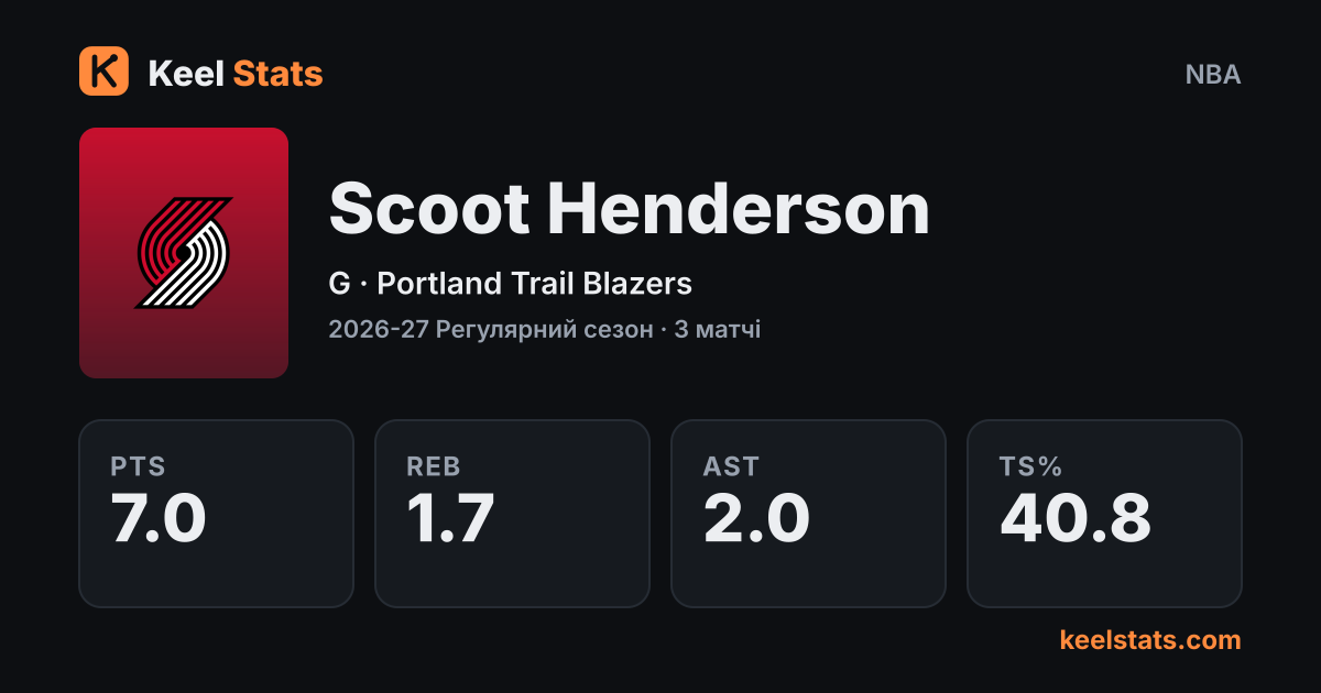 Картка гравця Keel Stats: Scoot Henderson, Portland Trail Blazers