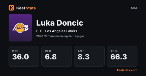 Card de jogador do Keel Stats: Luka Doncic, Los Angeles Lakers