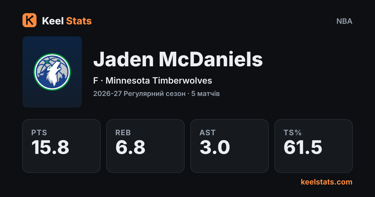 Картка гравця Keel Stats: Jaden McDaniels, Minnesota Timberwolves