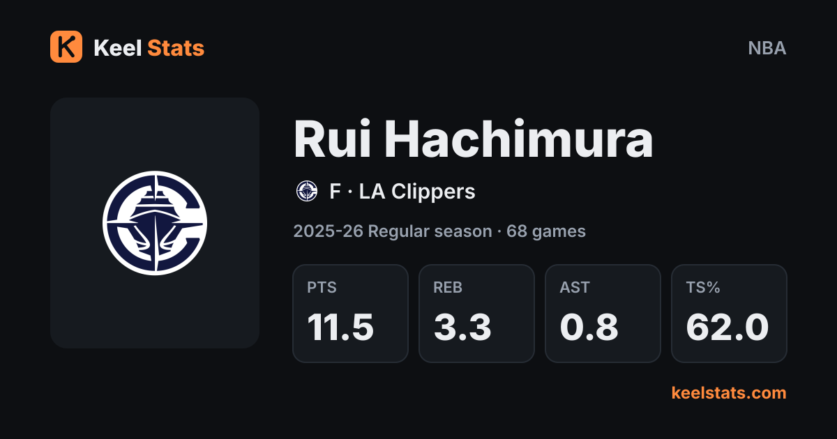 Keel Stats player card: Rui Hachimura, LA Clippers