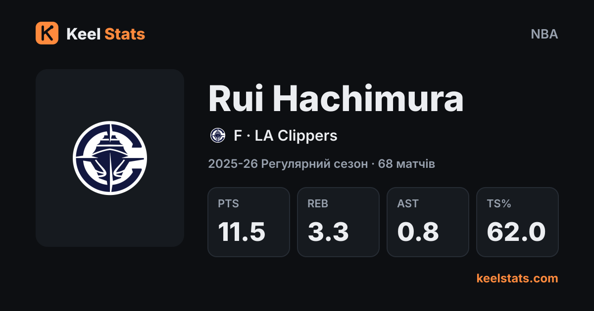 Картка гравця Keel Stats: Rui Hachimura, LA Clippers